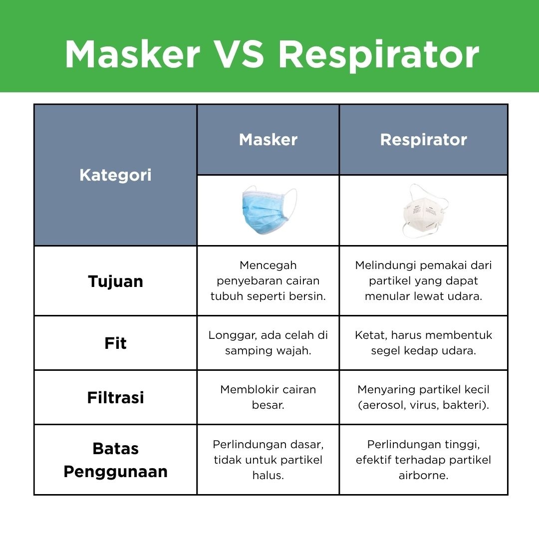 Perbedaan Masker Dan Respirator