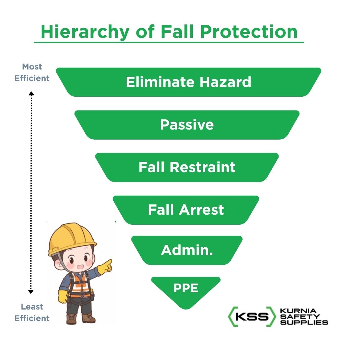 Hierarchy of Fall Protection